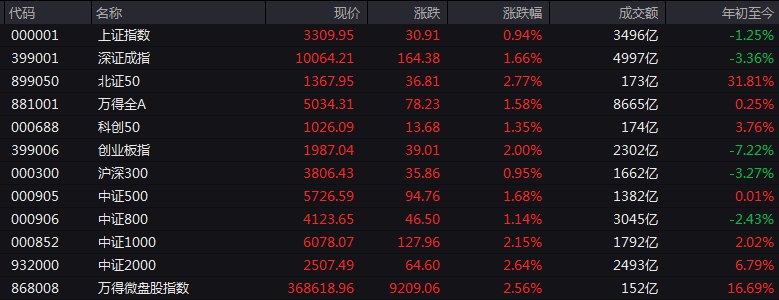 #上证 指数早盘收报3309.95点，涨0.94%