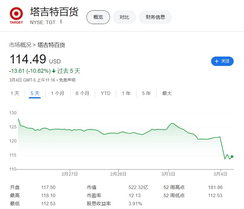 【百思买五天已跌约18%，塔吉特预警消费者 #特朗普 关税将迫使门店“几天内”涨价】塔吉特公司（TGT）最近五个交易日的累计 #跌幅 已经扩大至10.62%，百思买（BBY）同期跌幅扩大至17.98%