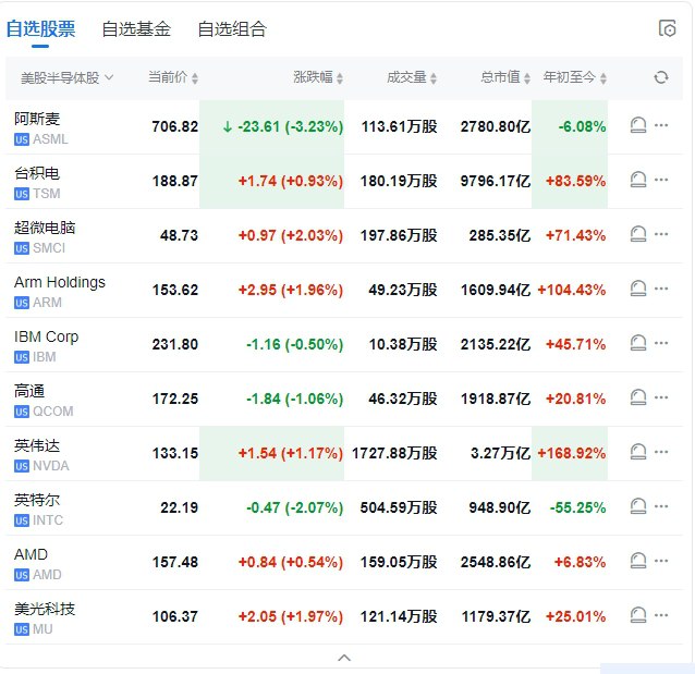 【 #美股 盘初：中概股多数上涨，房多多涨约48%，阿斯麦跌约2%】 #道指 跌0.1%， #标普 500指数涨0.02%，纳指涨0.1%