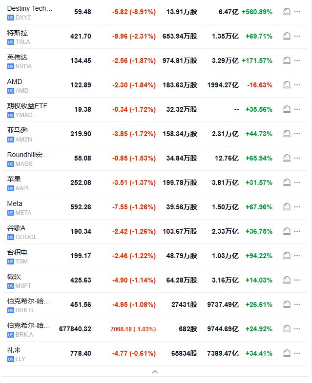 【 #美股 开盘：三大股指跌超1%， #道指 盘初跌超400点，费城半导体指数跌1.8%】2024年交易临近结束之际， #标普 500指数低开50.17点， #跌幅 0.84%，报5920.67点；道琼斯工业平均指数低开128.35点，跌幅0.30%，报42863.86点；纳斯达克综合指数低开261.62点，跌幅1.33%，报19460.41点