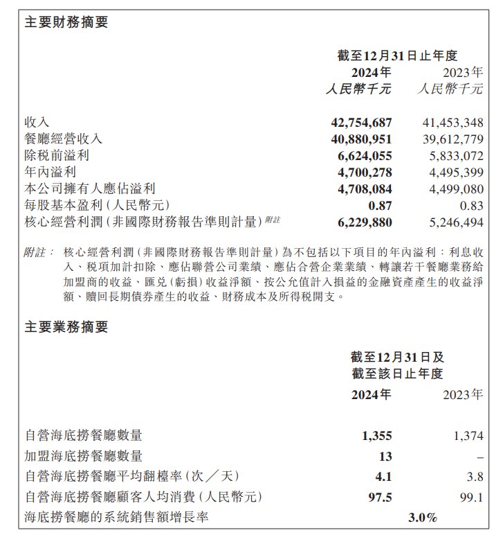 海底捞全年营收427.5亿元人民币，全年净利润47.1亿元人民币