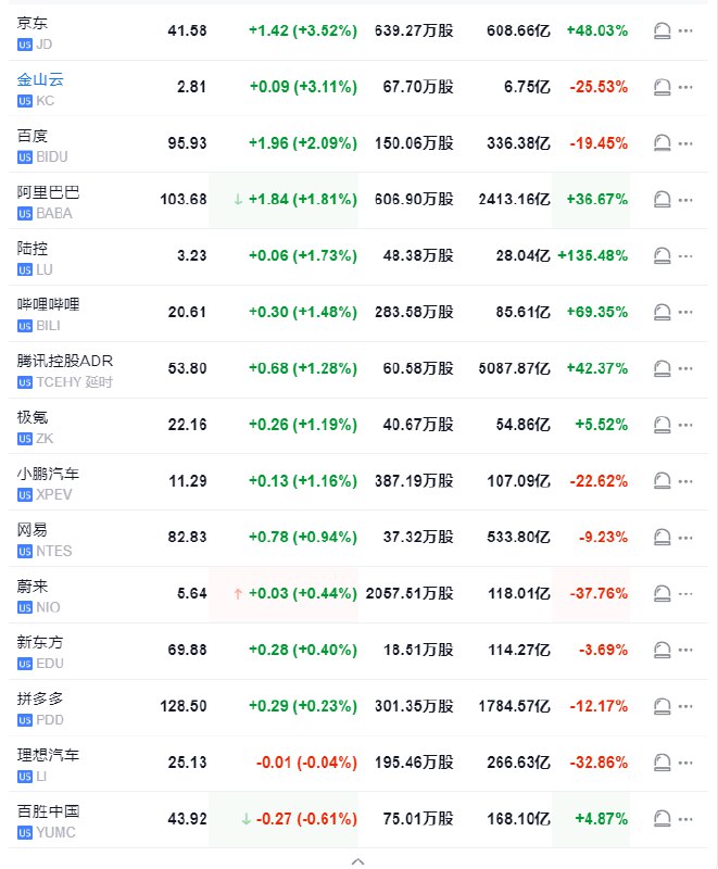 【中概指数涨超2%，京东涨超3%， #百度 涨超2%， #阿里 等也涨超1%】纳斯达克金龙中国指数 #涨幅 扩大至超过2%