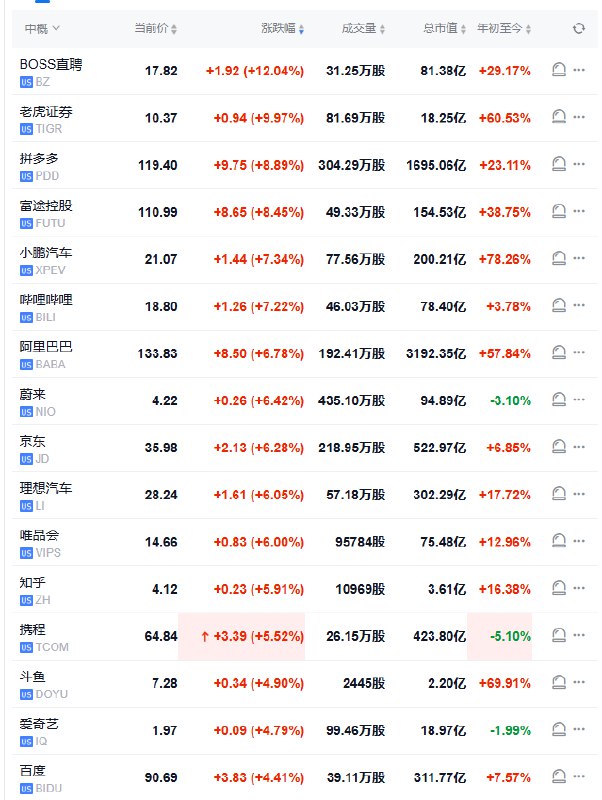 【 #美股 盘初：纳指涨4%，中概指数涨4.4%，科技股大涨， #亚马逊 涨约9%】 #道指 涨2.6%， #标普 500指数涨3%