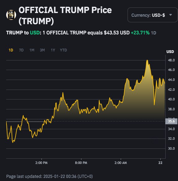 【 #特朗普 称“不太了解”Meme币TRUMP，一度引发该币跳水】上周，特朗普推出个人Meme币TRUMP