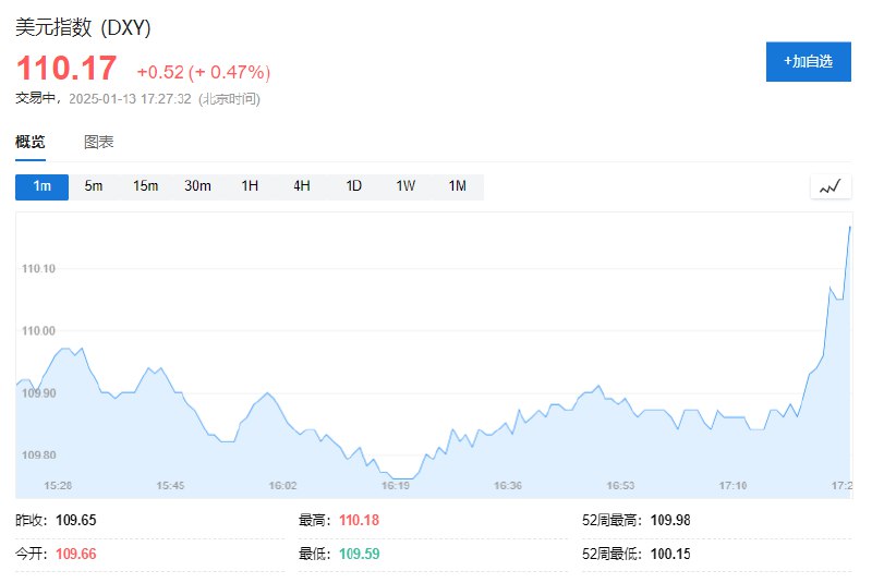 美元指数上破110，为2022年11月以来首次，日内涨0.38%