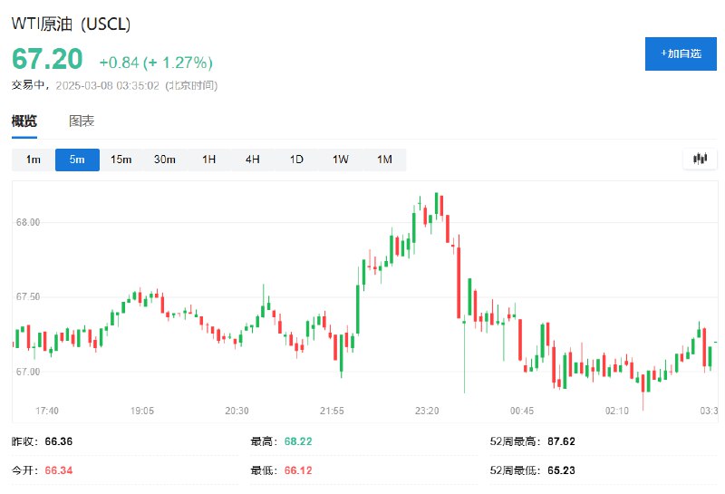 WTI #原油  #期货 涨1.27%，报67.20美元