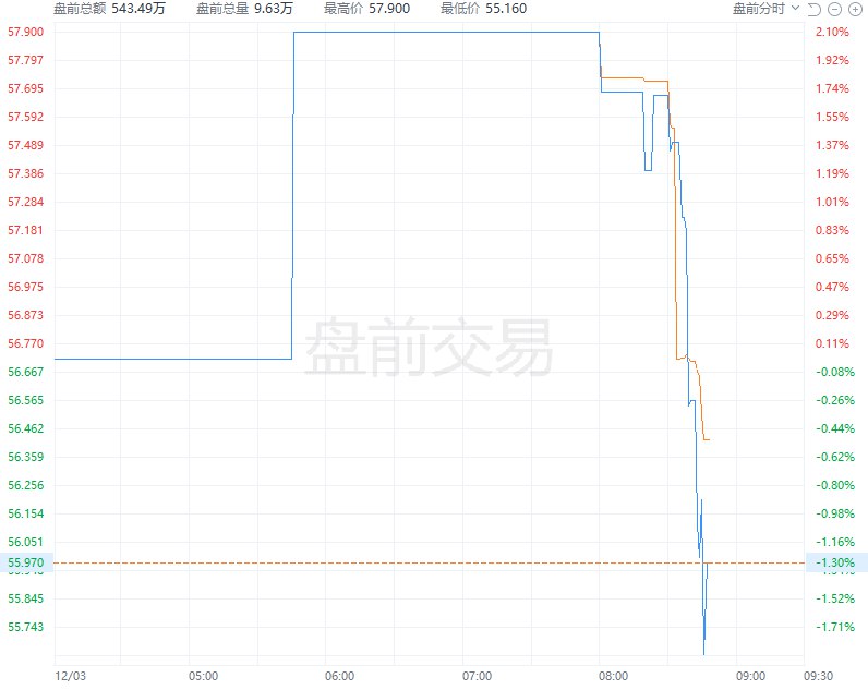 韩国ETF（EWY） #美股 盘前跌逾1.8%；韩元走弱，美元兑韩元短线走高，现涨0.8%，此前韩国总统尹锡悦深夜宣布“紧急戒严”