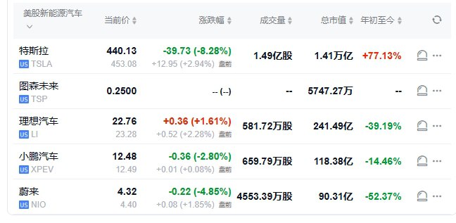 【 #美股 盘前，美光科技跌近15%， #特斯拉 涨近3%】美股盘前，美光科技跌近15%，公司第一财季业绩大体上符合市场预期，但第二财季指引逊于预期