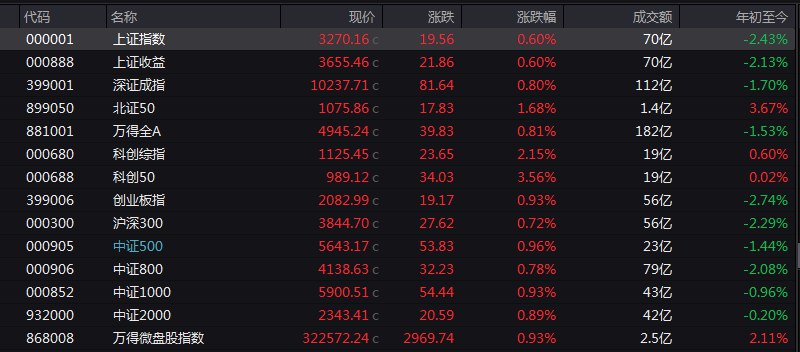 #上证 指数开盘报3270.16点，涨0.60%