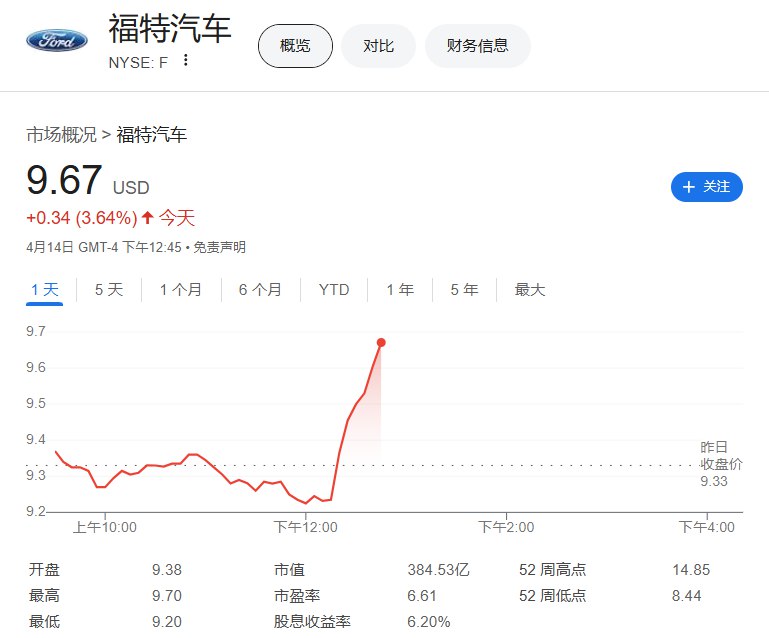【通用汽车和福特股价 #涨幅 扩大， #特朗普 考虑对进口汽车和零部件设置25%关税豁免条款】通用汽车（GM）涨3.9%，福特汽车（F）涨3.64%， #特斯拉 （TSLA）仍然跌1.46%