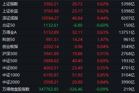 【 #A股 收盘： #沪指 震荡反弹涨0.62%，脑机接口、AI眼镜概念走强】1，整体走势：A股市场全天震荡分化，三大指数小幅上涨