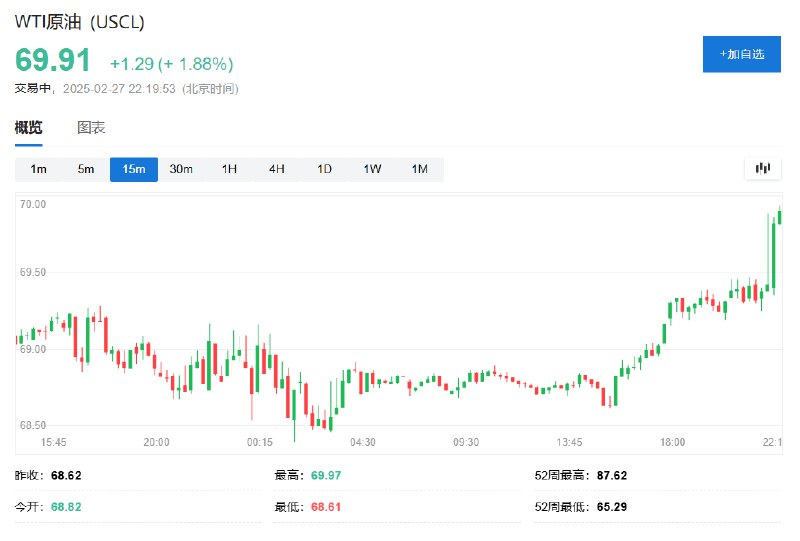 WTI #原油  #期货 涨约2%，逼近70美元整数位心理关口