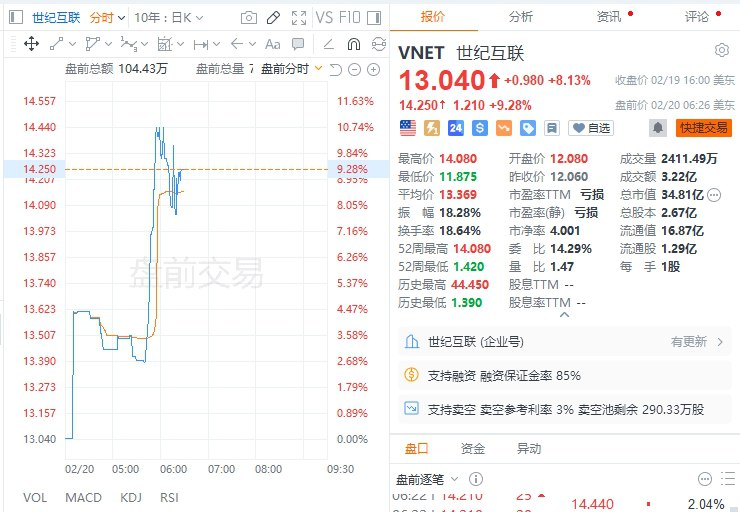 【 #阿里 季报显示资本开支大增，万国数据盘前涨逾10%，世纪互联涨近11%】 #美股 盘前，万国数据涨逾10%，世纪互联涨近11%，阿里idc供应商玉柴国际一度涨近17%
