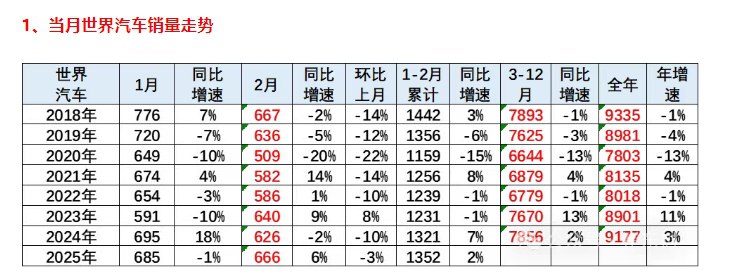 【乘联分会崔东树：2025年1-2月中国占世界汽车份额34%】乘联分会秘书长崔东树发文称，2025年2月的世界汽车销量达到666万台，同比增6%