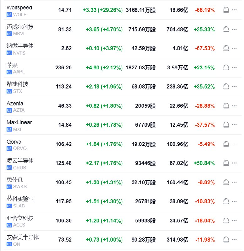 【芯片股Wolfspeed #美股 盘初涨超29%， #英伟达 跌超3%脱离历史最高位】Wolfspeed涨超29.2%，领跑一众芯片股