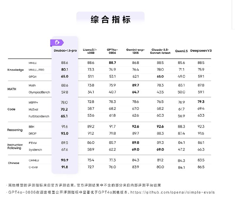 【豆包大模型1.5Pro正式发布】 #字节 跳动称，今天，豆包大模型1.5Pro版本正式和大家见面