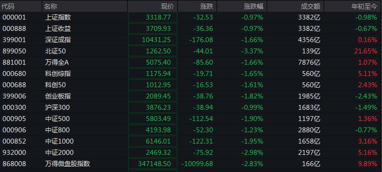 #上证 指数早盘收报3318.77点，跌0.97%