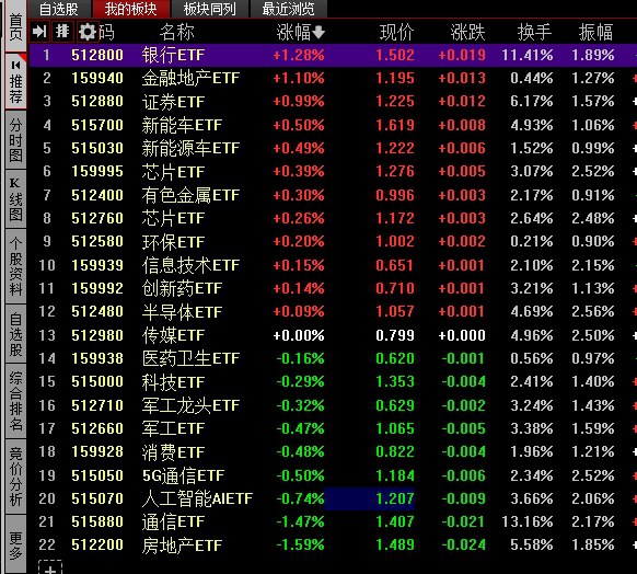 【 #沪指 窄幅震荡收涨0.21%，两市成交不足1.3万亿】1，整体走势：市场全天窄幅震荡，三大指数小幅上涨，黄白二线走势分化，微盘股指数跌近2%，北证50指数跌逾4%