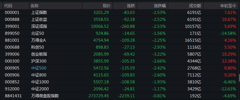 【 #沪指 跌2.53%险守3200点，全市场下跌个股超4500只】1、整体走势： #A股 市场全天震荡调整，沪指险守3200点