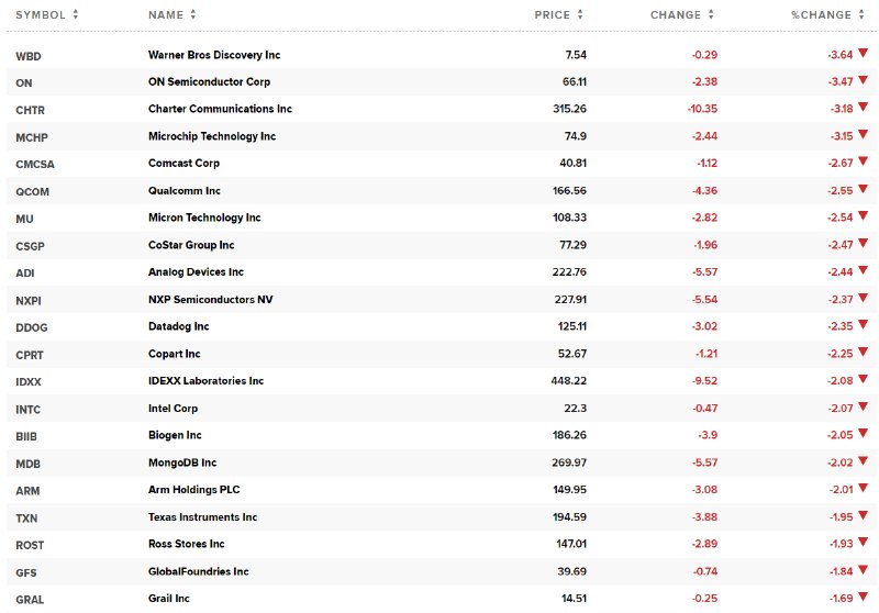 【金价转跌脱离历史最高位， #标普 跌0.6%， #英伟达 仍然涨超1%】现货黄金转跌，失守2720美元/盎司，北京时间21:46还曾涨至2740.59美元创历史新高