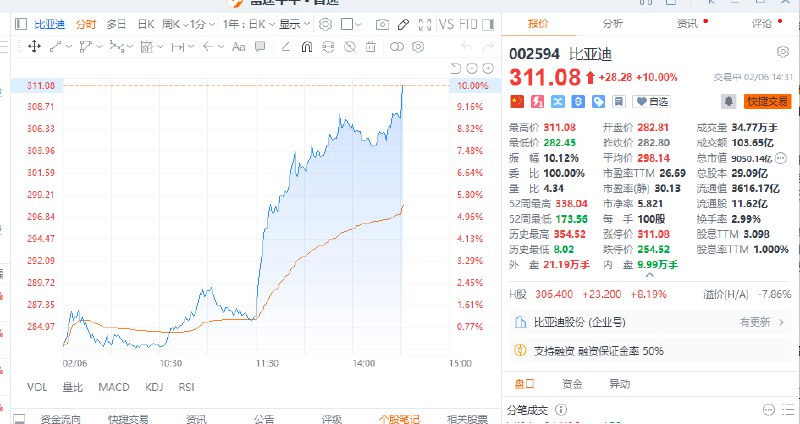 【 #比亚迪  #A股 涨停，公司将于2月10日召开智能化战略发布会】比亚迪A股涨停，港股比亚迪股份涨超8%