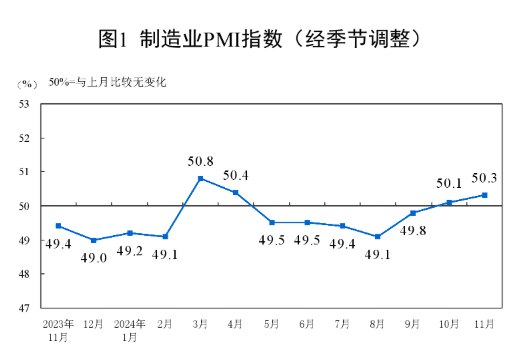 国家统计局：11月份，制造业采购经理指数（PMI）为50.3%，比上月上升0.2个百分点，制造业扩张步伐小幅加快