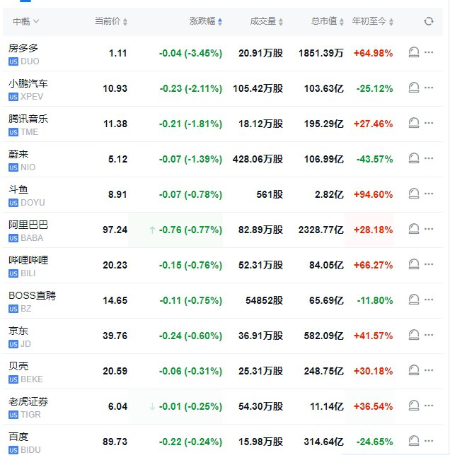 【 #美股 盘初： #特斯拉 涨约15%，联合包裹涨约8%，波音跌约3%】 #道指 跌0.25%， #标普 500指数涨0.3%，纳指涨0.6%