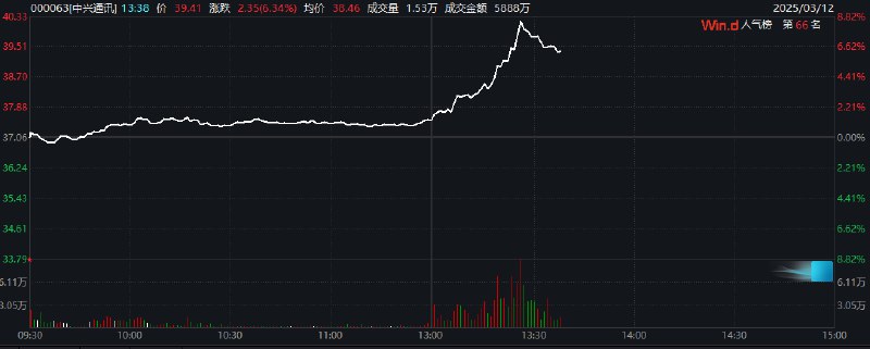 中兴通讯 #A股 午后一度涨超8%，现涨6.34%，成交额近70亿
