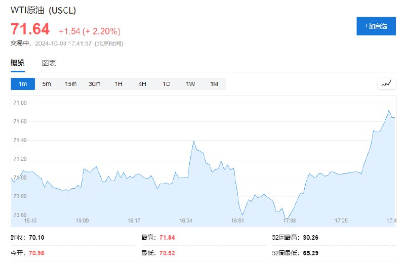 国际油价持续走高，美、布两油日内均涨超2%，现分别报71.65美元/桶和75.38美元/桶