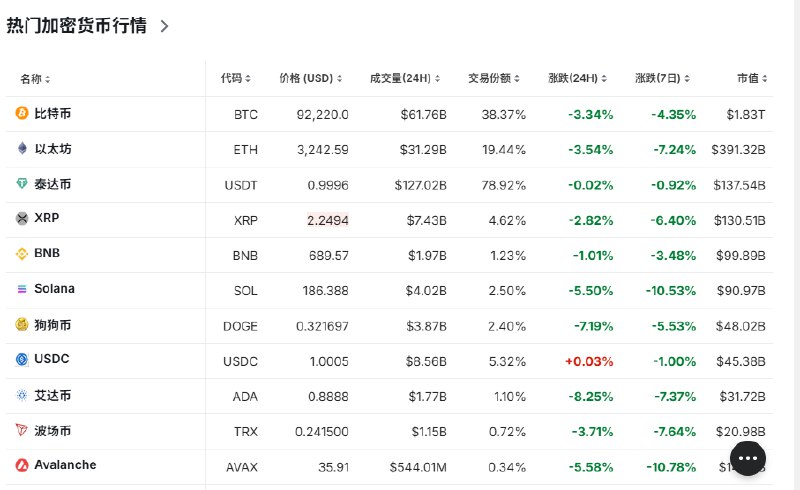 【虚拟货币普跌， #比特币 24小时 #跌幅 超3%，狗狗币24小时跌幅超7%】虚拟货币普跌，比特币24小时跌幅超3%，现报92,110.7美元/枚；以太坊24小时跌幅近4%，狗狗币24小时跌幅超7%