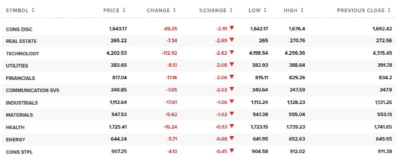 #标普 500日内 #跌幅 达2.0%，报5724.64点