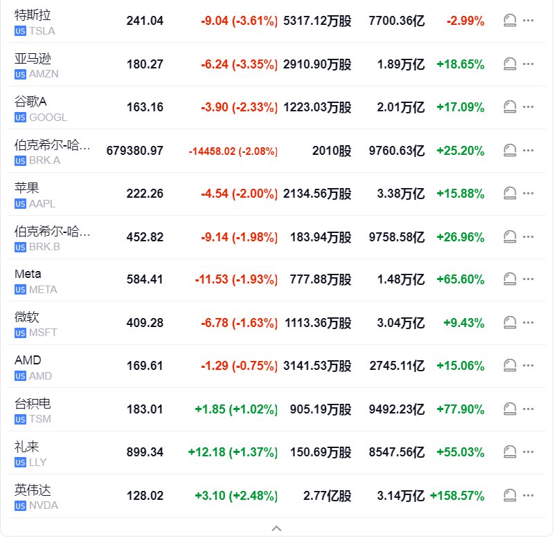 【 #美国 三大股指跌超1%， #特斯拉 和 #亚马逊 跌超3%，英伟达则涨超2%】 #标普 500指数下跌61.66点 #跌幅 1.05%， #道指 跌499点跌幅1.18%，纳指跌211.93点跌幅1.18%