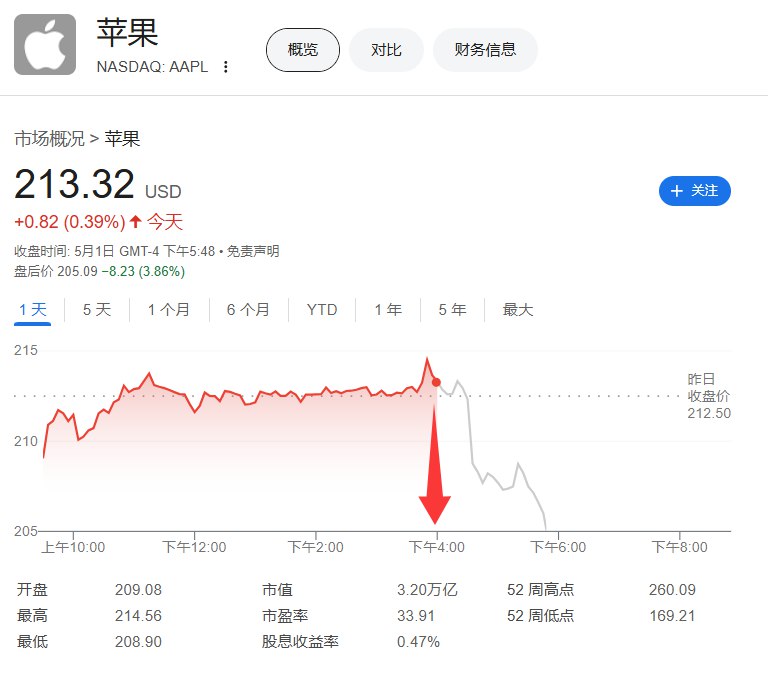 #苹果 股价盘后 #跌幅 扩大至3.8%，该公司正举行分析师电话会议