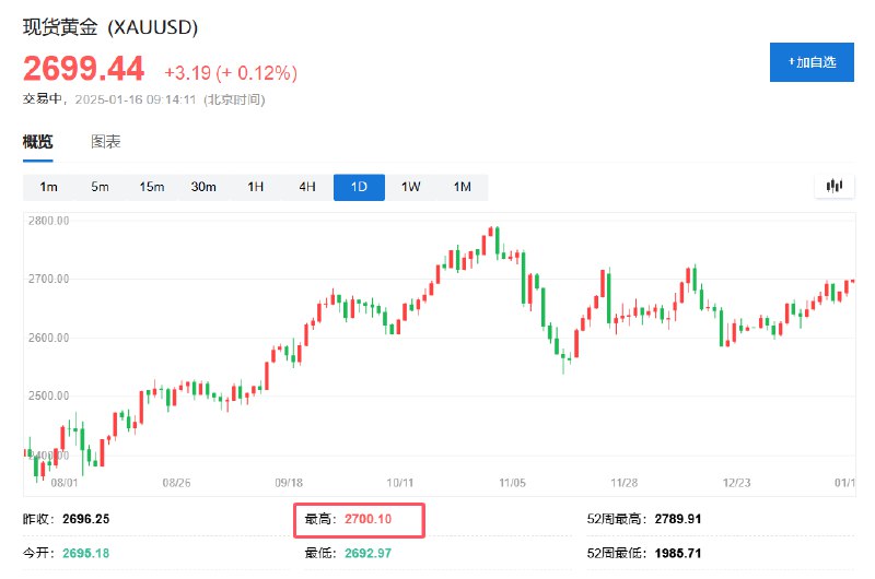现货黄金站上2700美元/盎司关口，为一个多月来首次，日内涨0.14%
