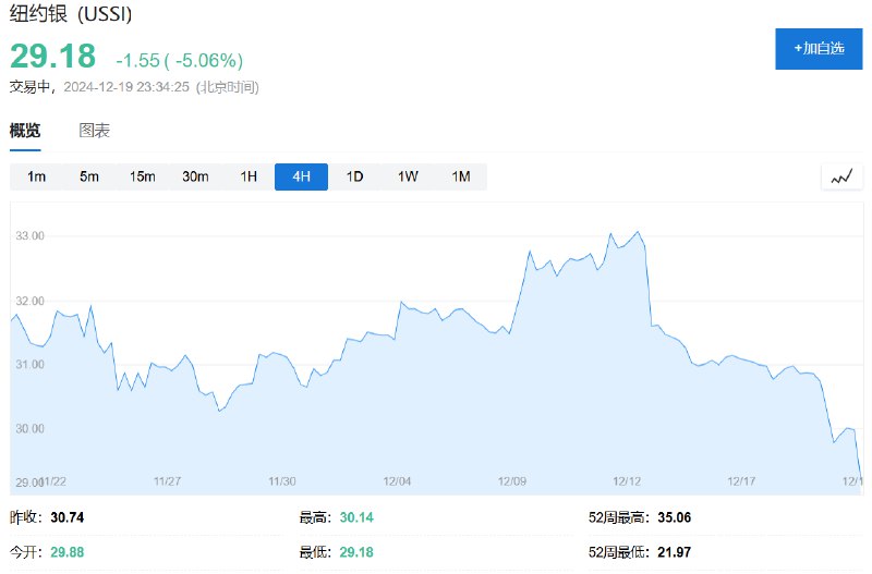 【纽约期银跌5%，纽约金和现货白银跌约2%】COMEX白银 #期货 日内 #跌幅 达5.0%，报29.2美元/盎司