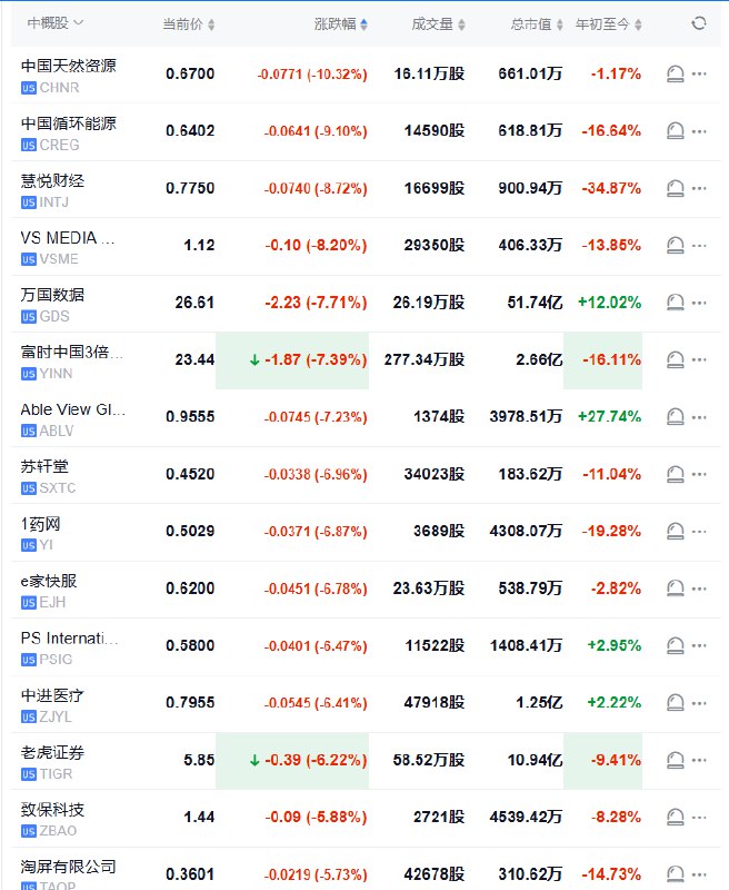 纳斯达克金龙中国指数盘初跌跌超3%，中概股中国天然资源跌10.32%，中国循环能源跌9.1%，万国数据跌7.7% YINN跌7.39%，老虎证券跌6.22%