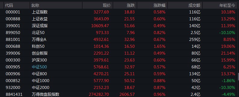#上证 指数开盘报3277.69点，涨0.58%