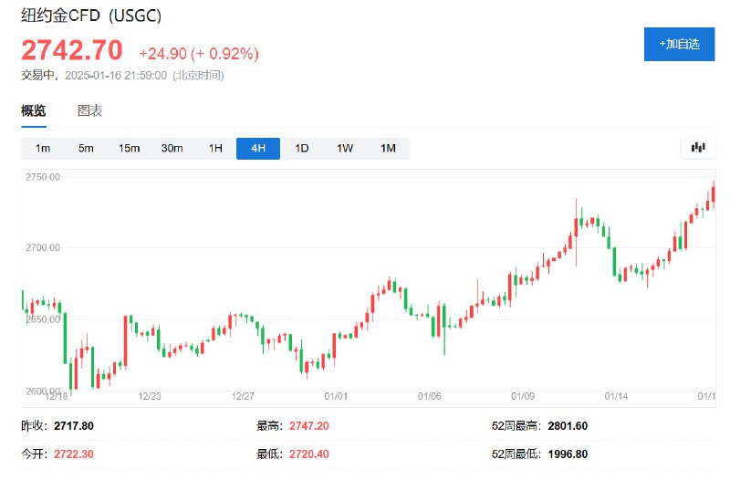 COMEX黄金 #期货 日内 #涨幅 达1.0%，报2745.3美元/盎司