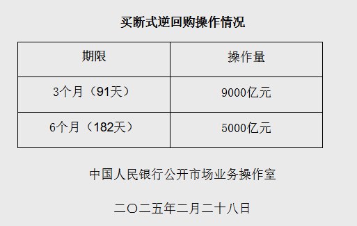 中国人民银行：2025年2月中国人民银行以固定数量、利率招标、多重价位中标方式开展了14000亿元买断式逆回购操作