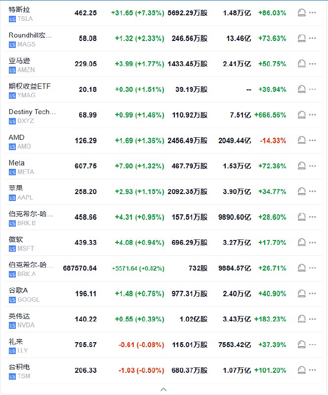 【 #美股 “七姐妹”｜ #特斯拉 收涨超7.3%】周二（12月24日），“Magnificent 7”中，特斯拉收涨7.35%， #亚马逊 涨1.77%，Meta涨1.32%， #苹果 涨1.15%，微软涨0.94%， #谷歌 A涨0.76%， #英伟达 涨0.39%