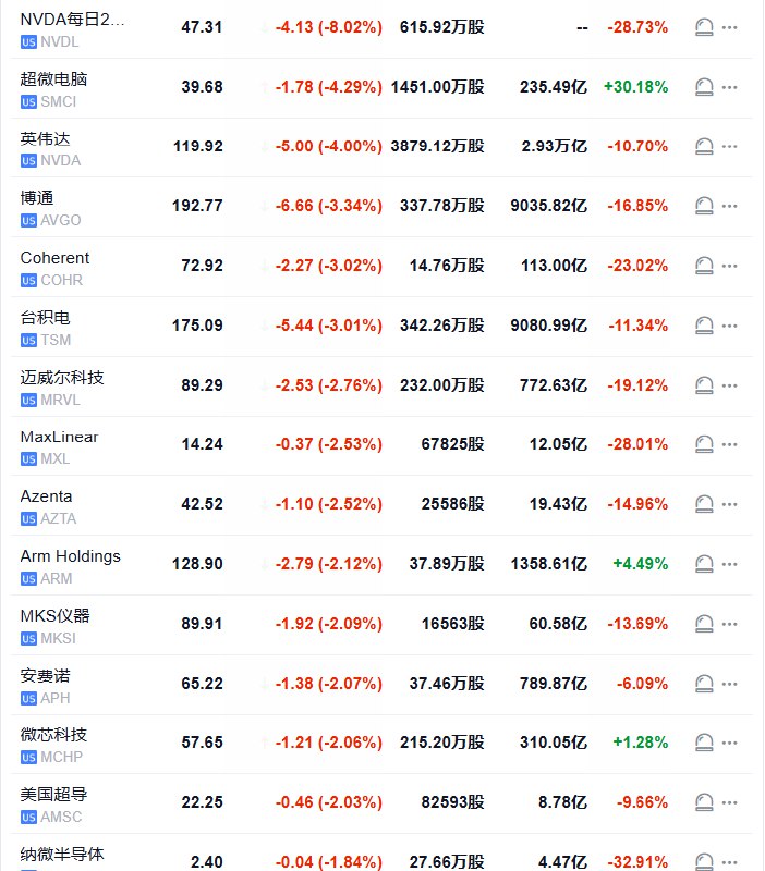 【 #美股 芯片指数跌超1%， #英伟达 跌超4%，台积电跌超3%】费城半导体指数跌超1%