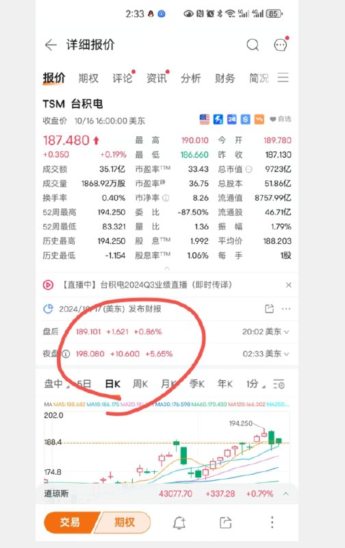 台积电 #美股 夜盘持续拉升，现涨近6%