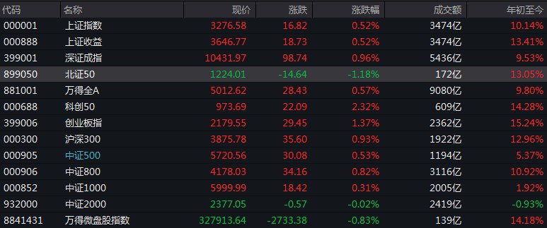#上证 指数早盘收报3276.58点，涨0.52%