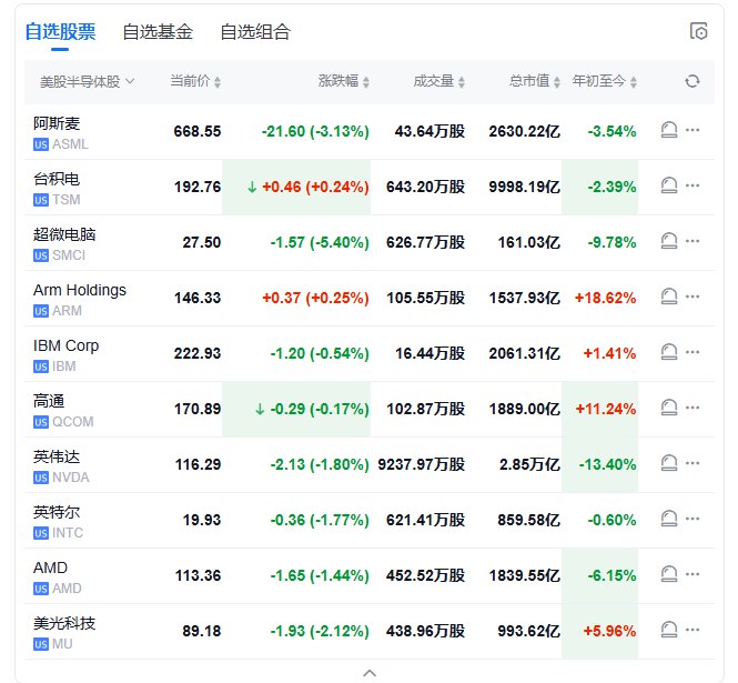 半导体股走低，超微电脑跌超5%，阿斯麦跌逾3%， #英伟达 、英特尔跌近2%，美光科技跌超2%