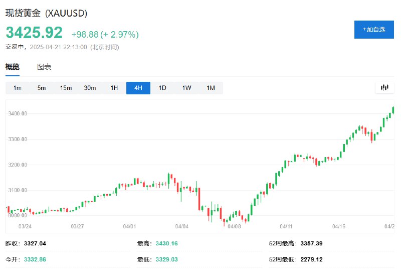 现货黄金日内 #涨幅 达3.0%，报3426.87美元/盎司