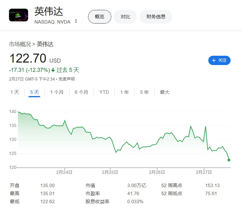 #英伟达 下跌6.5%，盘中市值不足3万亿美元，最近五天累计 #跌幅 已经超过12.4%