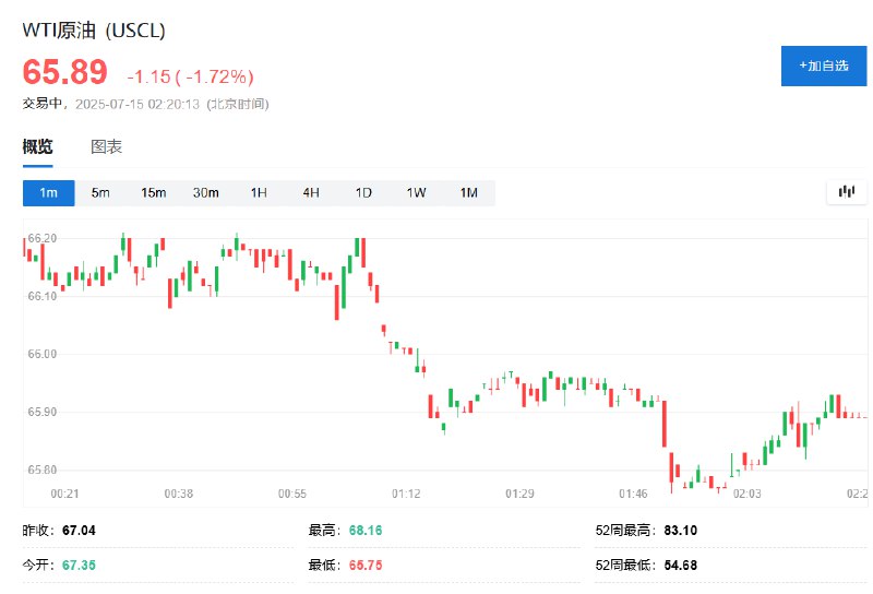WTI #原油  #期货 跌超1.7%，报65.89美元，此前一度跌至65.75美元