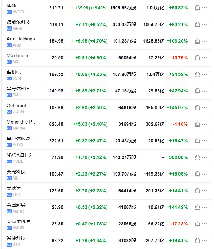 【半导体ETF #美股 盘初涨约2.6%，博通涨超20%领跑芯片股】行业ETF中，半导体ETF美股盘初涨2.57%，全球科技股指数ETF和科技行业ETF涨超1%，能源业ETF则跌超0.3%