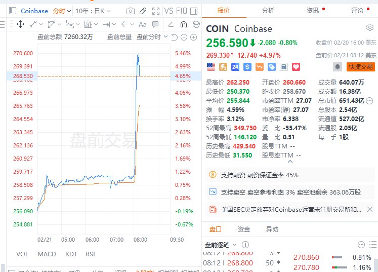 【 #Coinbase  #美股 盘前涨逾5%，其表示 #美国 证交会打算撤销对该公司的诉讼】Coinbase美股盘前涨逾5%，华尔街日报报道称， #加密货币 交易所Coinbase表示，美国证交会打算撤销对该公司的诉讼，该诉讼试图将该公司作为一家证券交易所进行监管，这标志着美国监管机构多年来对加密货币市场的强硬执法结束
