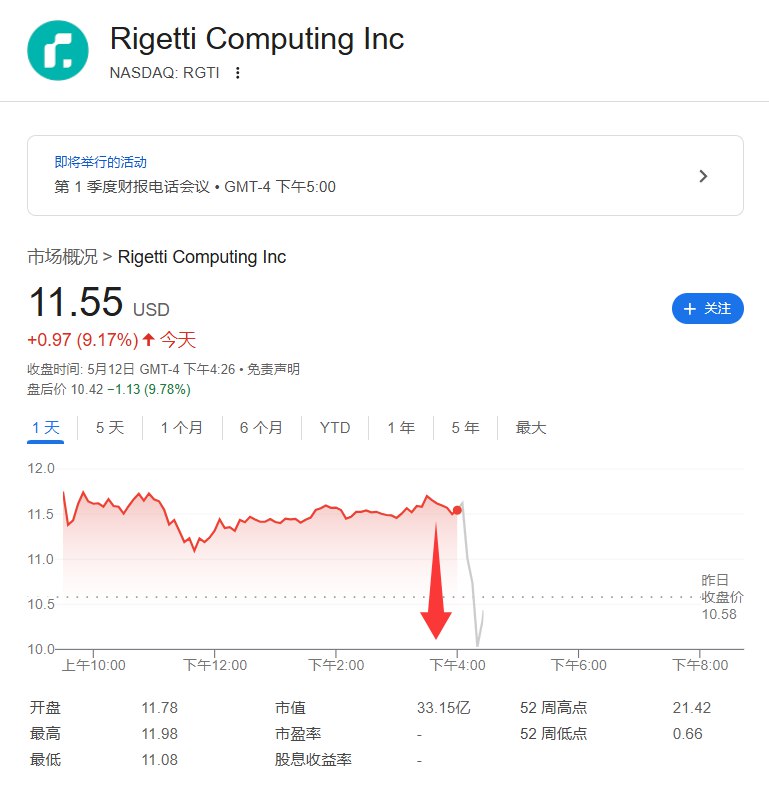 量子计算念股Rigetti Computing Inc.（RGTI） #美股 盘后跳水大约10%
